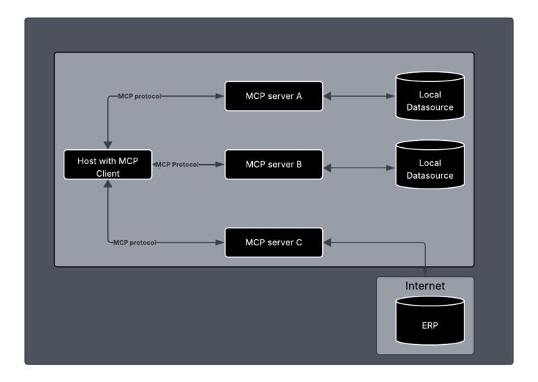 Understanding MCP server and Using MCP server with dynamics 365 for ...